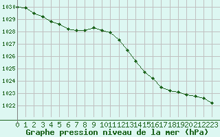 Courbe de la pression atmosphrique pour Bussy (60)