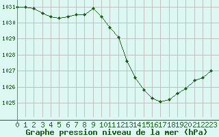 Courbe de la pression atmosphrique pour Castellbell i el Vilar (Esp)