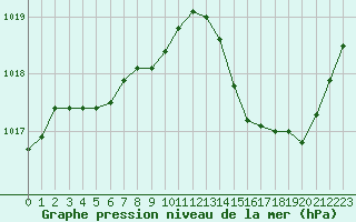 Courbe de la pression atmosphrique pour Muret (31)