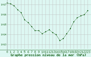 Courbe de la pression atmosphrique pour Ile d