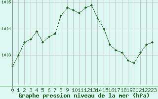 Courbe de la pression atmosphrique pour Landivisiau (29)