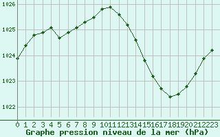 Courbe de la pression atmosphrique pour Plussin (42)