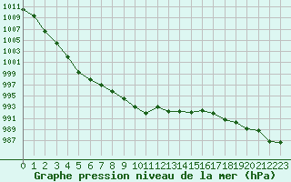 Courbe de la pression atmosphrique pour Lignerolles (03)