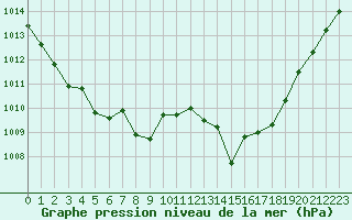 Courbe de la pression atmosphrique pour Eygliers (05)