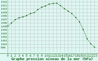 Courbe de la pression atmosphrique pour Lamballe (22)