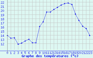 Courbe de tempratures pour Miribel-les-Echelles (38)