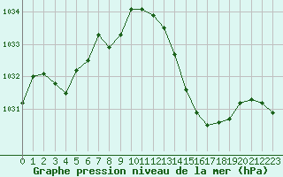 Courbe de la pression atmosphrique pour La Baeza (Esp)