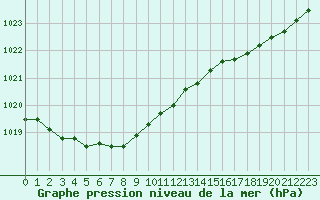 Courbe de la pression atmosphrique pour Lannion (22)