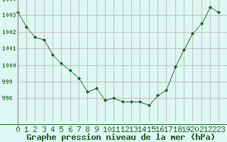 Courbe de la pression atmosphrique pour Brest (29)