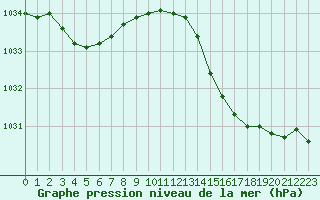 Courbe de la pression atmosphrique pour Lamballe (22)