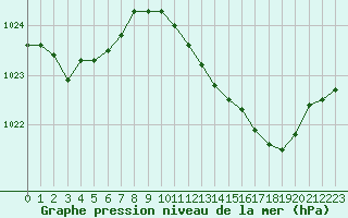 Courbe de la pression atmosphrique pour Hohrod (68)