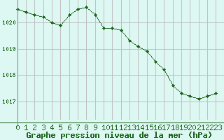 Courbe de la pression atmosphrique pour Montret (71)