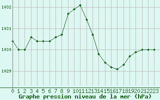 Courbe de la pression atmosphrique pour Perpignan Moulin  Vent (66)