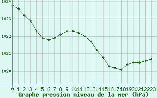 Courbe de la pression atmosphrique pour Dieppe (76)