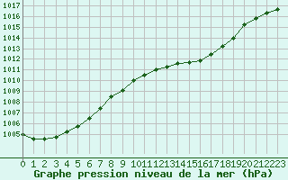 Courbe de la pression atmosphrique pour Corsept (44)