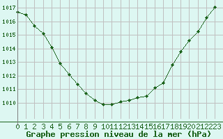 Courbe de la pression atmosphrique pour Eu (76)