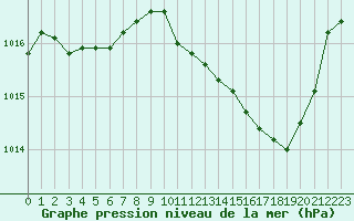 Courbe de la pression atmosphrique pour Grenoble/St-Etienne-St-Geoirs (38)