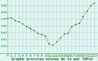Courbe de la pression atmosphrique pour Solenzara - Base arienne (2B)