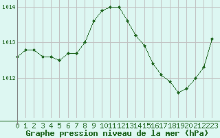 Courbe de la pression atmosphrique pour Jan (Esp)