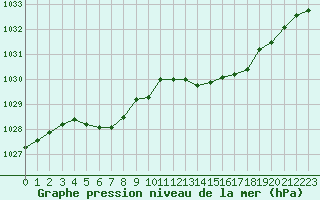 Courbe de la pression atmosphrique pour Renwez (08)