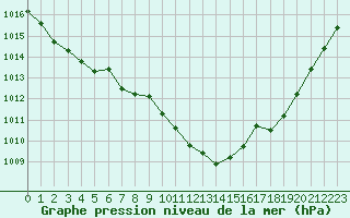 Courbe de la pression atmosphrique pour Lignerolles (03)