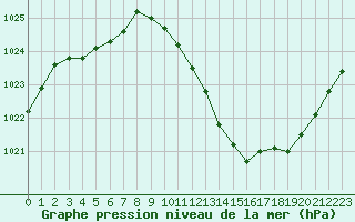 Courbe de la pression atmosphrique pour Grenoble/agglo Le Versoud (38)