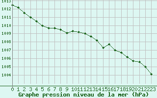 Courbe de la pression atmosphrique pour Fiscaglia Migliarino (It)