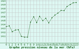 Courbe de la pression atmosphrique pour Cap Bar (66)