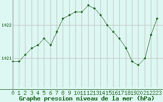 Courbe de la pression atmosphrique pour Saint-Germain-le-Guillaume (53)