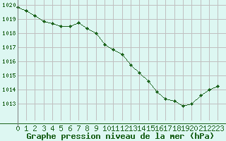 Courbe de la pression atmosphrique pour Belfort-Dorans (90)