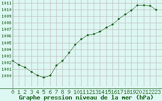 Courbe de la pression atmosphrique pour Trappes (78)