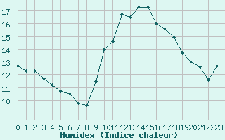 Courbe de l'humidex pour Dunkerque (59)