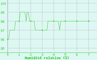 Courbe de l'humidit relative pour Saint-Arnoult (60)