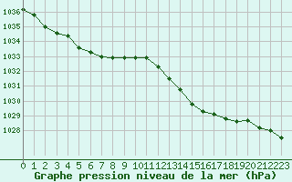 Courbe de la pression atmosphrique pour Saint-Martial-de-Vitaterne (17)