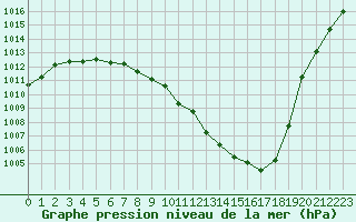 Courbe de la pression atmosphrique pour Douzens (11)