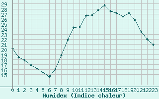 Courbe de l'humidex pour Ajaccio - Campo dell'Oro (2A)