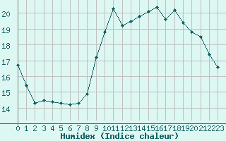 Courbe de l'humidex pour Croisette (62)