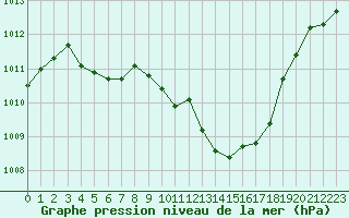 Courbe de la pression atmosphrique pour Rodez (12)