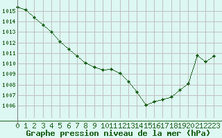 Courbe de la pression atmosphrique pour Perpignan (66)