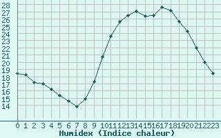 Courbe de l'humidex pour Mouilleron-le-Captif (85)