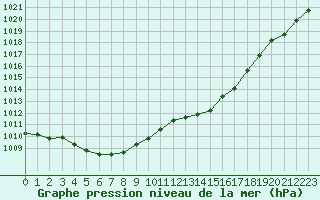 Courbe de la pression atmosphrique pour Pau (64)