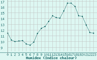 Courbe de l'humidex pour Cherbourg (50)