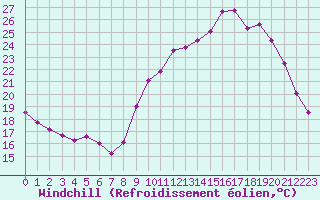 Courbe du refroidissement olien pour Cognac (16)