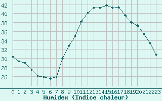 Courbe de l'humidex pour Ajaccio - Campo dell'Oro (2A)