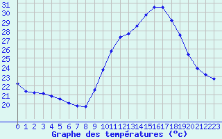 Courbe de tempratures pour Vias (34)