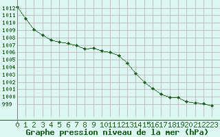 Courbe de la pression atmosphrique pour Cap de la Hague (50)
