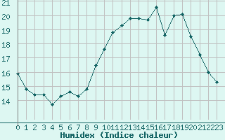 Courbe de l'humidex pour Villacoublay (78)