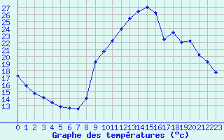 Courbe de tempratures pour Gap-Sud (05)