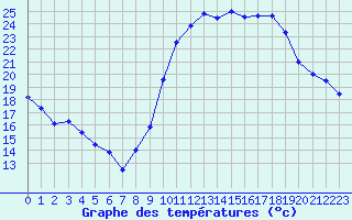 Courbe de tempratures pour Montpellier (34)