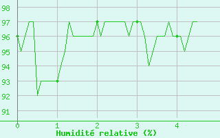 Courbe de l'humidit relative pour Flaine (74)